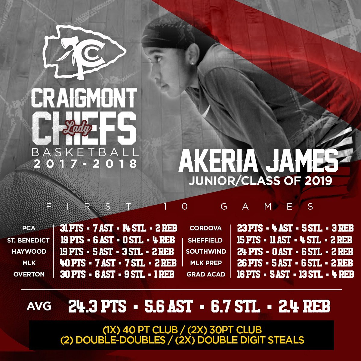 Rough_Feathers's tweet photo. She still hanging in. Still much to learn. One game at a time. @johnvarlas @gentrystats @ShelbyMetroPrep @memphispreps @SportsCenter @SportsNation #30PointClub #40PointClub  #DoubleDigitSteals #TripleDoublePotential #Coach #Colleges https://t.co/yOlYNI1PFa