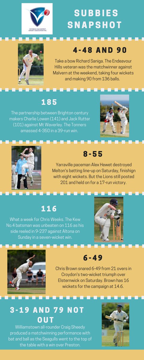 leadercricket's tweet image. This week's @SubbiesCricket snapshot features two brilliant all-round efforts, some big hundreds &amp;amp; a six-wicket haul!