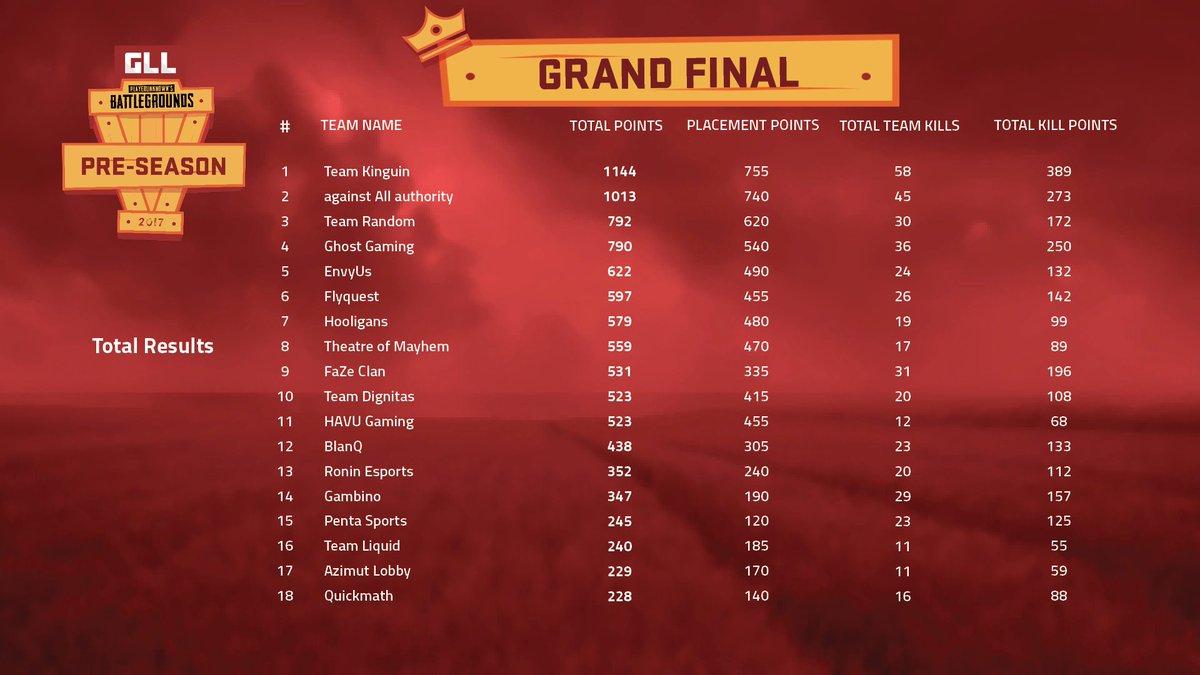 Strydagg's tweet image. The games are over, the scores are in.

Our Grand Final winners are:
🥇 @teamkinguin 
🥈 @aAa_PUBG 
🥉 @teamrandompubg 

A HUGE congratulations to you guys, your helmets are on the way! Please DM me your skirt sizes (joking).

🔗gll.gg

#GLL