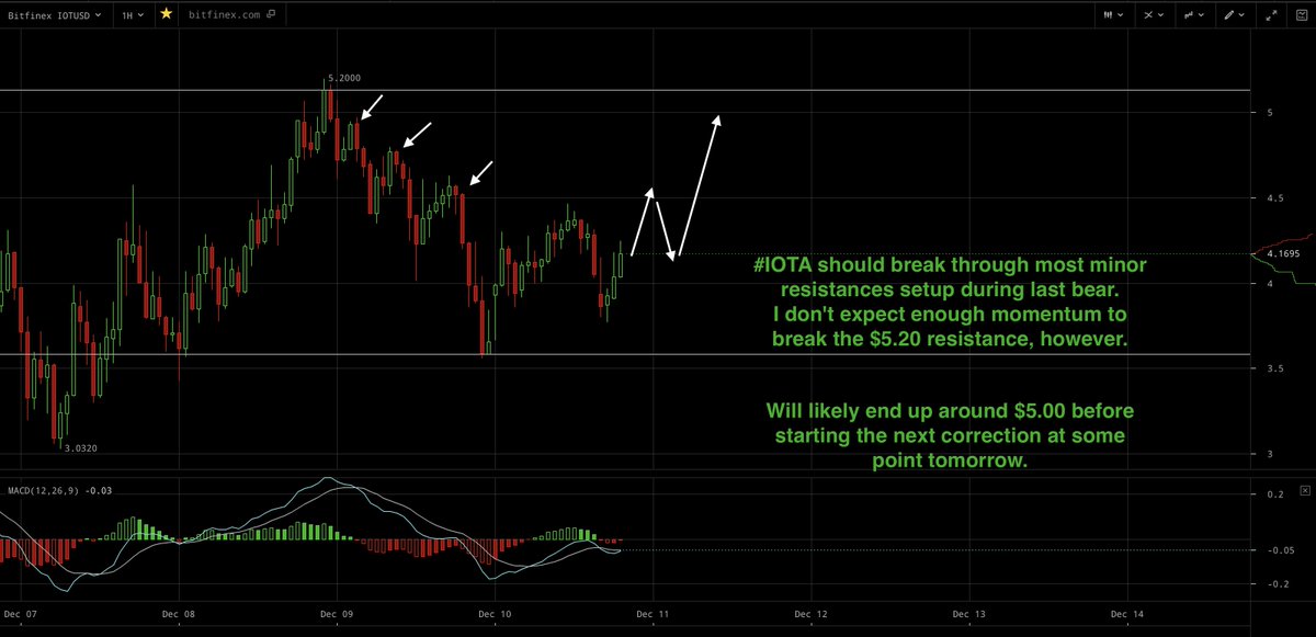 CryptoRoshi's tweet photo. Both $BTC and $IOTA beginning new bull trends after having healthy corrections. New predictions attached.

#iota #btc #predictions #trading #crypto #cryptocurrency #cryptocurrencies #strategies https://t.co/4yZW2vj8Fj