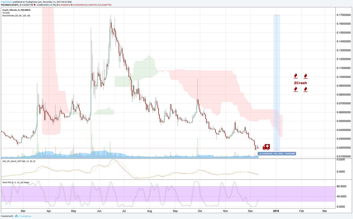 randgroup's tweet photo. $ZCASH Being rebranded to $ZCRASH. Buy now or cry later they said...
$ZEC $Crypto https://t.co/loDMlbcOmV