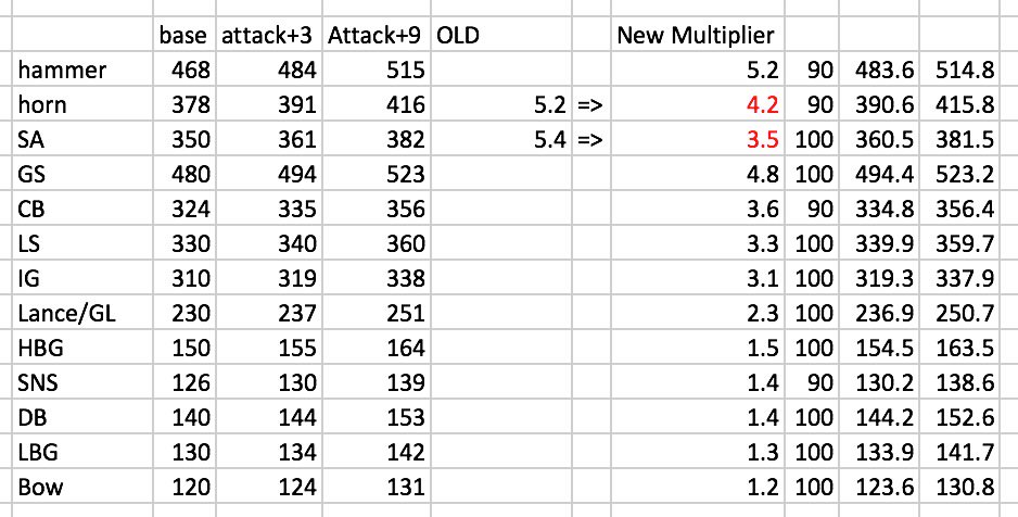 Mh World Attack Buffs Items And How They Stack Monsterhunter
