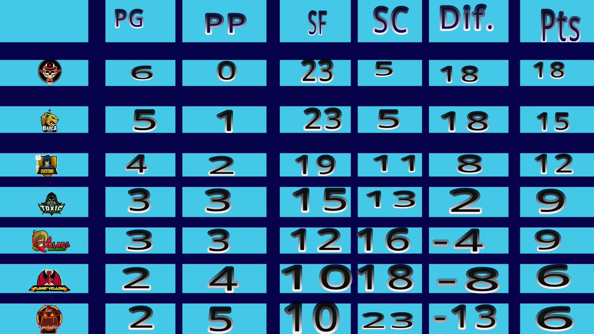 Faltando una jornada para acabar la #LigaPantera ya están definidos el campeón y sub campeón
Felicitamos a <a href="/RedResistanceCR/">Red Resistance</a> por ser el campeón y subcampeón @eSports_Barca 
Esperamos contar con su presencia en la siguiente edición