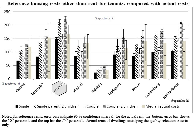 #Europe: Reference Housing Costs for Adequate Dwellings in European Capitals ¦[#Greece: #Athens] #Housing #Rents #Property #Residential #RealEstate