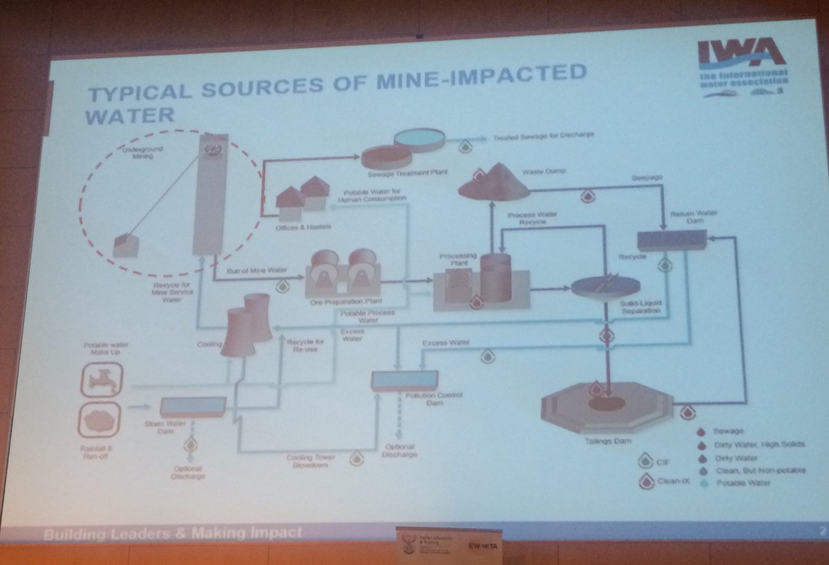 TshiamoMphaga's tweet photo. #iywpc2017 #IYWPC we are also looking at how our mines impact our water https://t.co/yRxW54YsqK