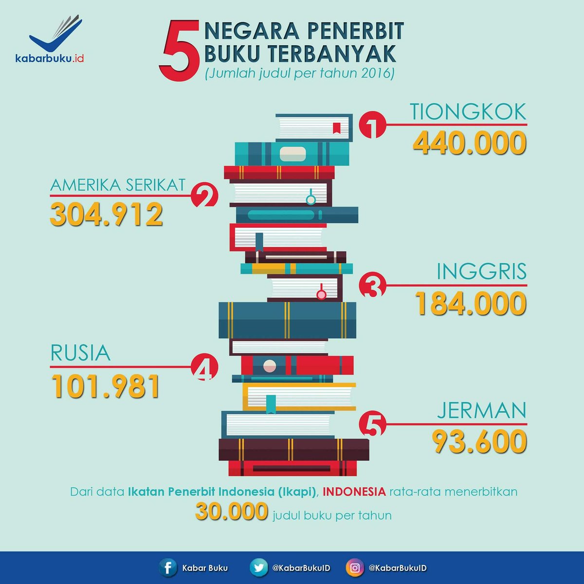 5 negara penerbit buku terbanyak! #perpustakaan #buku #penerbitan