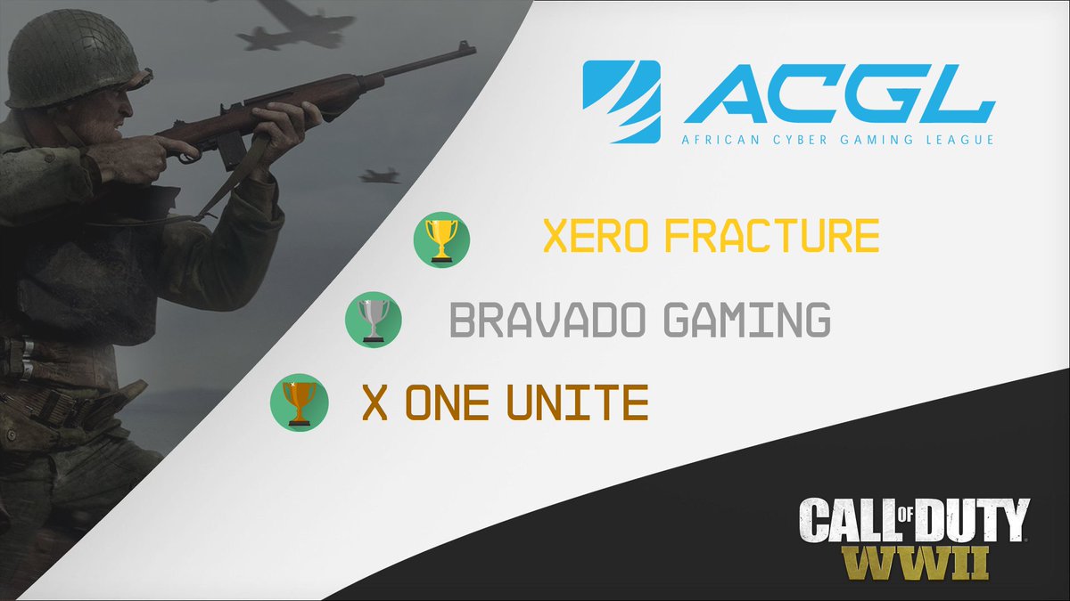 AfricanGaming's tweet photo. Congratulations to @XeroFracture for winning yesterdays 4v4 Variant for #CODWWII

View the full Bracket here: https://t.co/j5YVyhHBQu 

#CODZA https://t.co/OUeW3N2Cl4