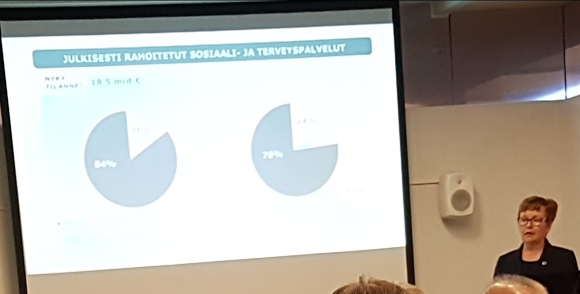 Hyvinvointihack's tweet photo. Yksityisten palvelutuottajien osuus #sote-markkinasta kasvaa 16 %--> 24 %, siis julkisen puolen osuus pysyy silti suurena.@SaloSinikka @HealthtechFi Markkinapäivässä https://t.co/BFXbBsWwV7