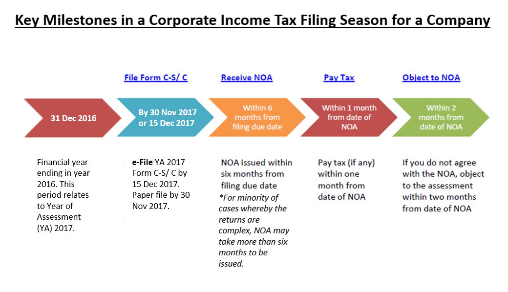 IRAS on Twitter "Filed your company’s tax and not sure what’s