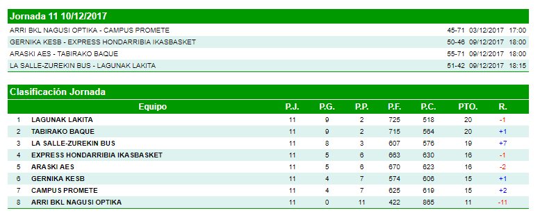Basketbasko's tweet photo. Emakumezkoen Lehen Mailan, A multzoan, @lasallebasket-ek A1erako txartela lortu zuen Lagunak Lakita-ri irabazi ondoren. Bilbotarrek 7 garaipen jarraian gehitzen dute. Eta @GKesb-ek eta @CDPromete-k laugarren posturako borrokan jarraitzen dute https://t.co/veyYvyDwEG