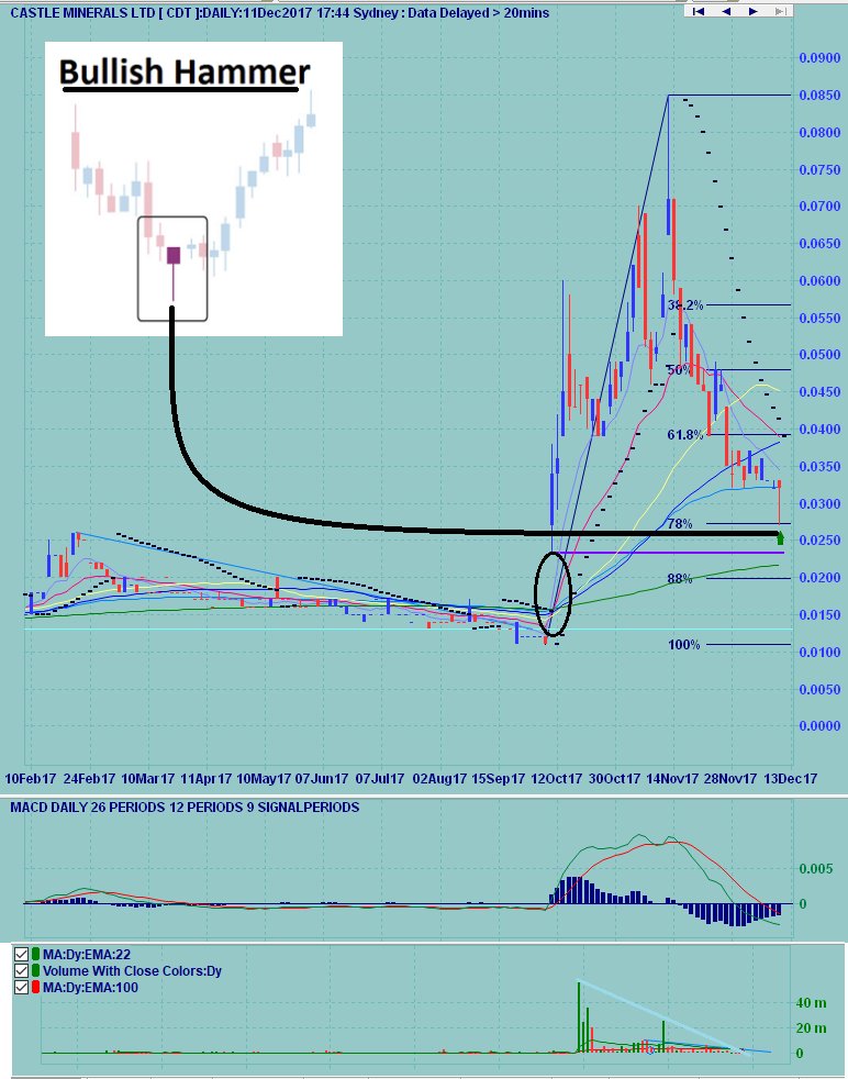 tryhay's tweet image. $CDT's retrace looks just about done: Hammer candlestick on the 78% Fib retracement  just above potential gap support...

Daily chart for any interested.