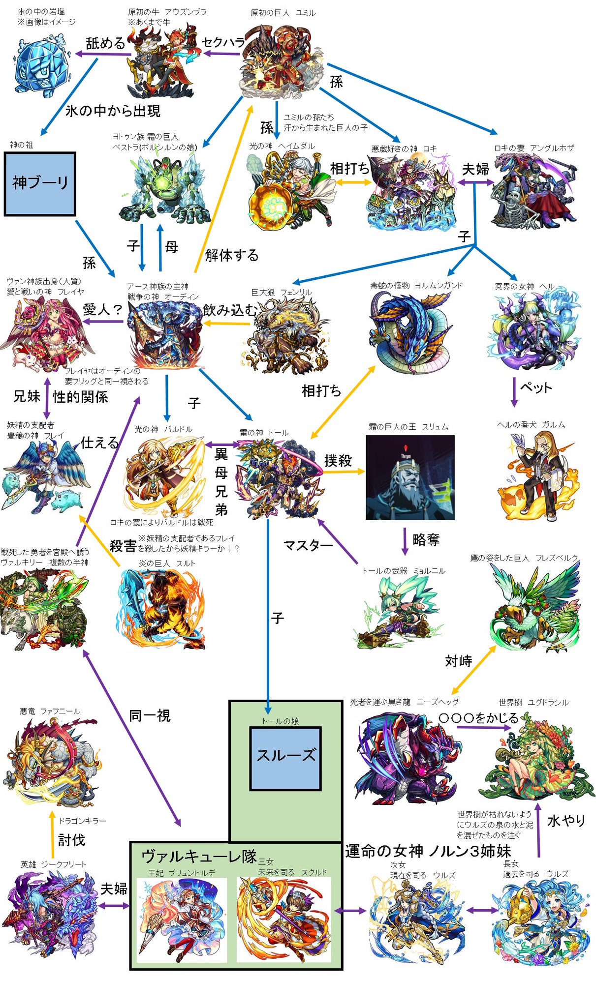 モンスト関係図botのサトシ これが第5段です 今回は北欧神話の関係です モンストの新家系図 北欧神話 いいねした人全員フォローする モンスト好きと繋がりたい モンスト関係図botのサトシ これが第5段です 今回は北欧神話の関係です モンストの新家系図 北欧神話 いいねした人全員フォローする モンスト好きと繋がりたい