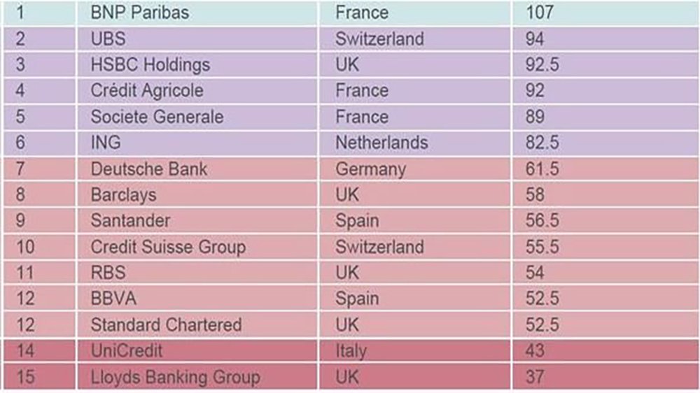 BNPParibasCIB's tweet photo. .@BNPParibas is leading the way of @ShareActionUK's ranking placing us at the top of Europe’s 15 biggest banks on their response to #ClimateChange and their commitment in #responsible investment https://t.co/mTO4TXWFPA https://t.co/kNQRTEKtPS