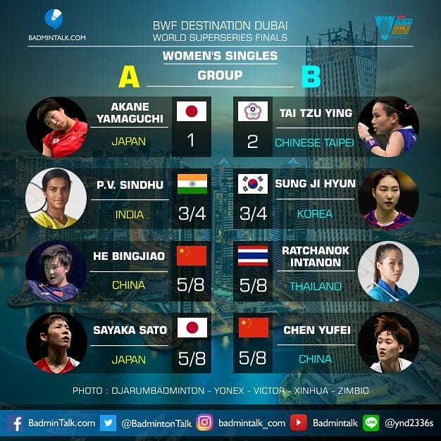 The draw for this year's World Superseries Finals has been announced! Who will you be supporting?
📸 Credit: <a href="/BadmintonTalk/">Badminton Talk</a>