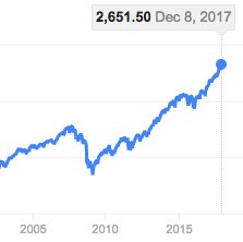 nextlevelpool's tweet image. Think #BTC is an &quot;unregulated&quot; &quot;no intrinsic value&quot; speculator&apos;s Ponzi scheme? Here is another graph - most reputable, &quot;properly regulated&quot; (whatever tf that means), &quot;funtamentals-backed&quot;, &quot;real-world&quot; equities spiraling into the same nutso hockey stick - both look like gambling!