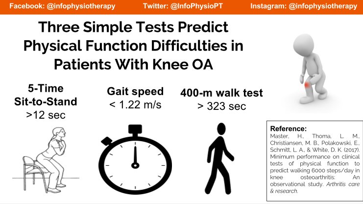 InfoPhysioPT's tweet image. 3 Simple Tests Predict Physical Function Difficulties in Patients With Knee OA! 

1. 5 Times Sit-To-Stand 
2. Gait Speed
3. 400-m Walk Test 

Link to article abstract by Master at al. (2017): ncbi.nlm.nih.gov/pubmed/29045051