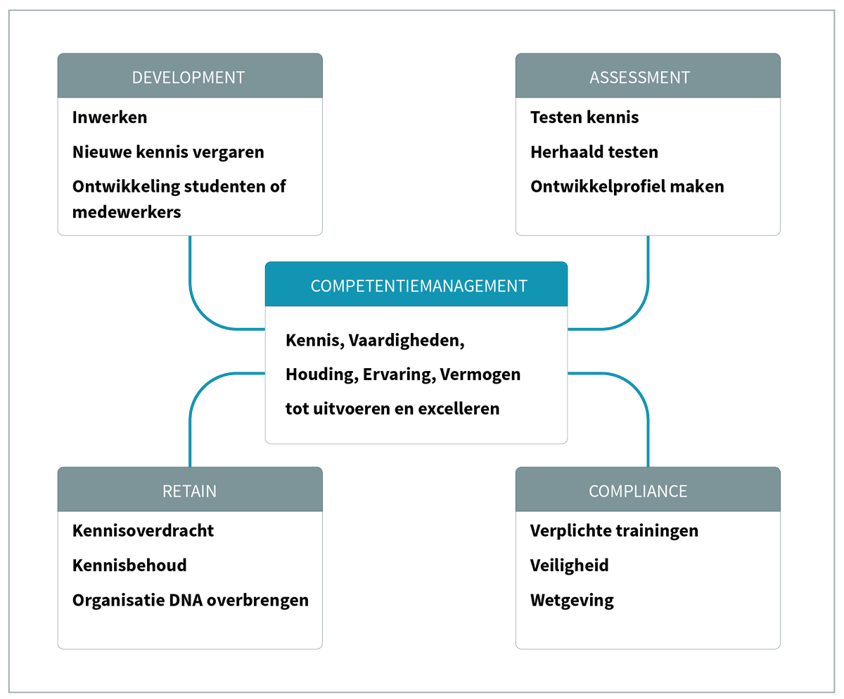 Een blended learning systeem inzetten binnen uw organisatie? Wij vertellen u graag meer over hoe een dergelijk systeem uw organisatie versterkt op het gebied van opleiding, kwaliteitsmanagement en meer! Neem contact met ons op en plan een demo buff.ly/2Aep6Gr