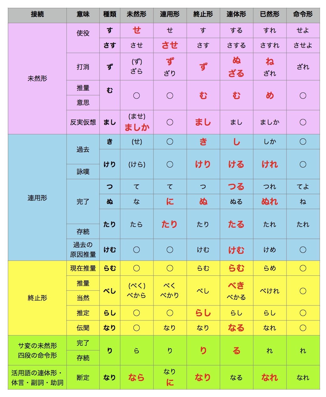 健児132世 古典 本文使用助動詞一覧 範囲の教科書本文で使用されている助動詞のみの一覧表です 使用されている活用形は赤太字になっています T Co Phvfax0aaz Twitter