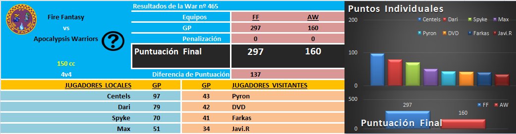 [War nº465] Fire Fantasy [FF] 297 - 160 Apocalypsis Warriors [AW] DQxASs2UEAAIiQK