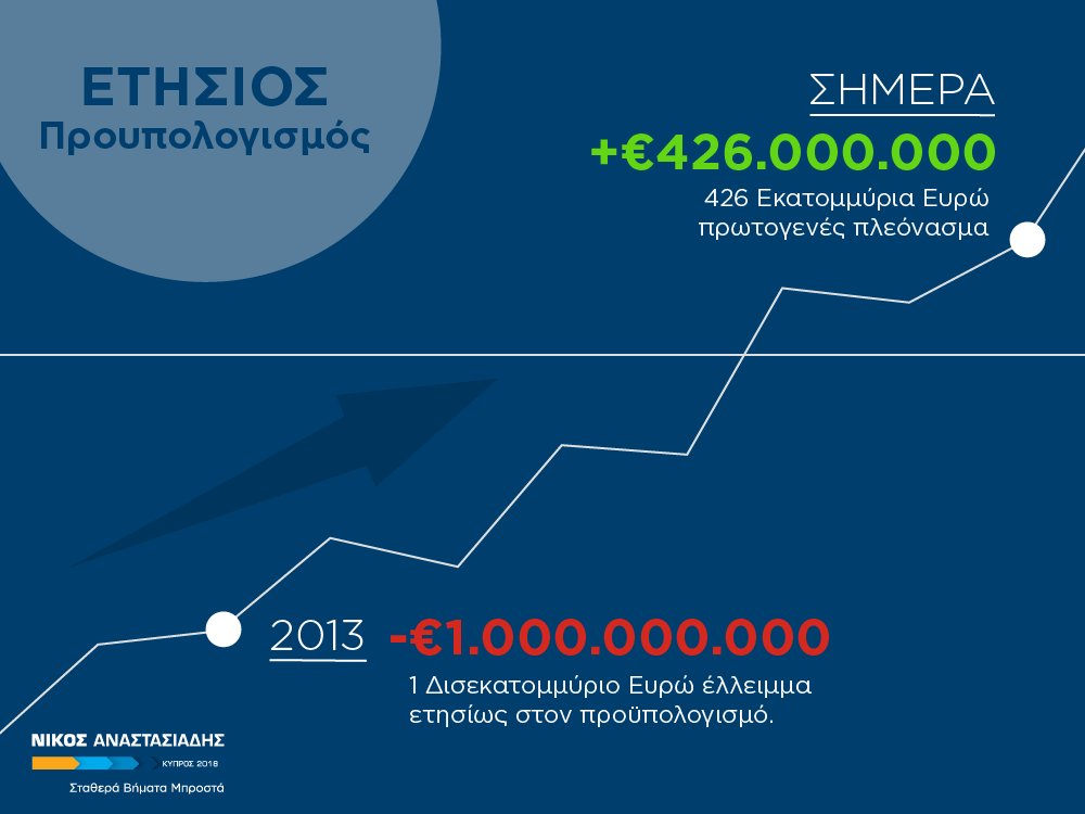 Proedros2018's tweet photo. Ο στόχος έχει επιτευχθεί. Από την πτώχευση προχωρήσαμε στην ανάπτυξη, μειώθηκε το δημόσιο χρέος και σημειώθηκε ορθολογική διαχείριση μακριά από ασύστολες δαπάνες και ελλείμματα. https://t.co/njF0MKSdT0
