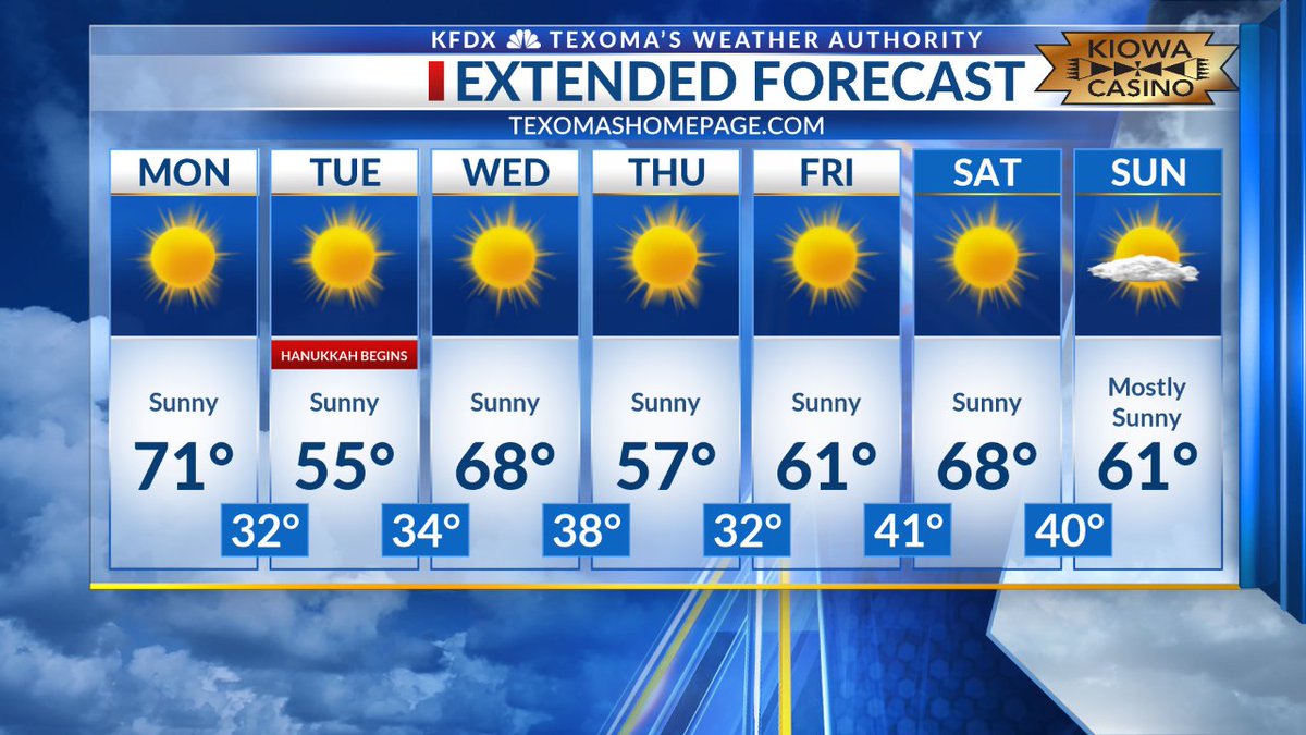 kfdx3wx's tweet photo. Good Morning #Texoma! Here's your seven day #weather #forecast. Overall this is a very #dry forecast. Temperatures will be up and down over the next week. Have a great day! -#KFDX TV 3 #Meteorologist #BryanRupp https://t.co/iQNbju5gES