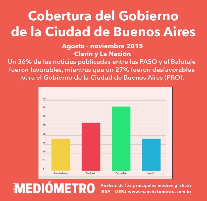 MediometroArg's tweet photo. #Mediómetro El partido gobernante de la Ciudad Autónoma de Buenos Aires se proyectaba como el principal partido opositor en las elecciones de 2015 a través de la alianza @Cambiemos. ¿Cómo escribían los diarios CL y LN sobre el gobierno de la CABA? #RolDeLosMedios #OpinionPublica https://t.co/JZ2AuXBcbk