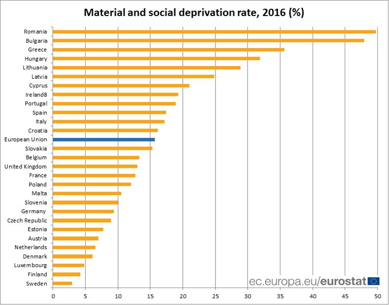EU_Eurostat's tweet photo. Highest material and social deprivation rate in Romania (50%), Bulgaria (48%) and Greece (36%) https://t.co/xu3y114K4q https://t.co/njRQMqQkaH