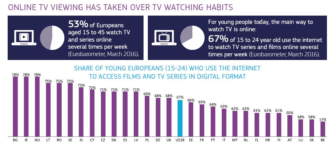 DigitalEU's tweet image. For young Europeans, the main way to watch TV is online. More data &amp;amp; stats about how people access content in this #Eurobarometer bit.ly/2chVbw9 #SatCab