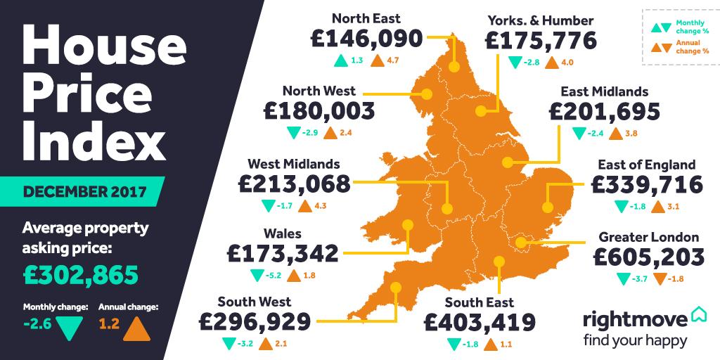 "National average forecast of 1% growth in new seller asking prices for 2018" - catch all the latest #houseprices news in our House Price Index >> bit.ly/2BAQ5MM #houseprices #HPI