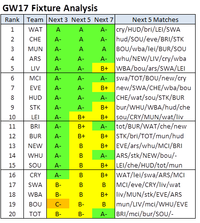 FPLPredictor's tweet photo. #FPL #FixtureAnalysis #GW17
https://t.co/r9rd3II8su https://t.co/okpd9uR8R0