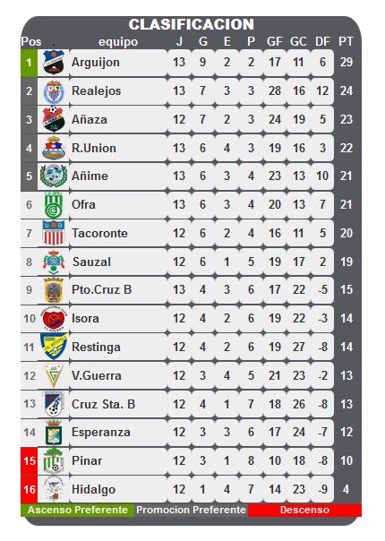 UDRealejos's tweet photo. Clasificación de nuestro primer equipo en la Liga Primera Interinsular grupo 1º.
#VAMOSUDR
Fuente:. https://t.co/Cn7Tm0IIdC https://t.co/1dhWZ1mj3P