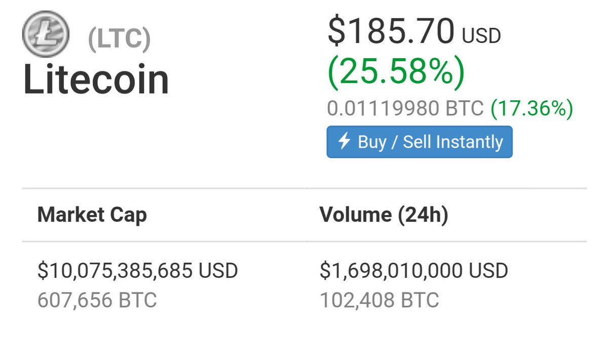 $10B marketcap. What a year! BTC is up 2000%, but LTC is up 4000%! 🚀
