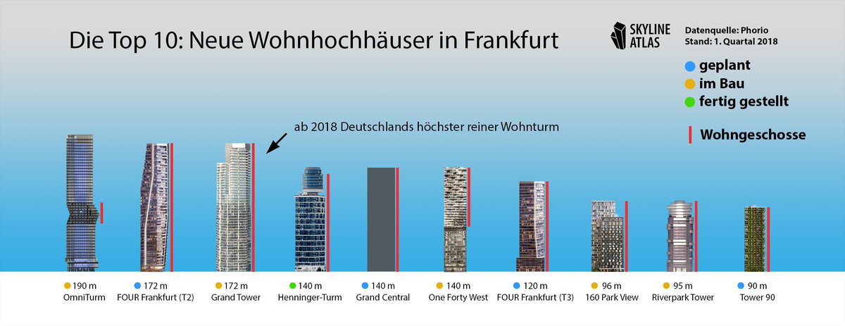 Erstmals in einer Übersicht: die TOP 10 der höchsten, neuen #Wohntürme in #Frankfurt! Weitere Übersichten: skylineatlas.de/frankfurt-wolk… #Hochhäuser #Wolkenkratzer #Mainhattan <a href="/DealMagazin/">DEAL-Magazin</a> <a href="/Konii_de/">Konii</a> <a href="/Frankfurtbaut/">Frankfurtbaut</a> <a href="/Stadt_FFM/">Frankfurt am Main</a> @isg_frankfurt @exporeal_team <a href="/histmus/">Historisches Museum Frankfurt</a>