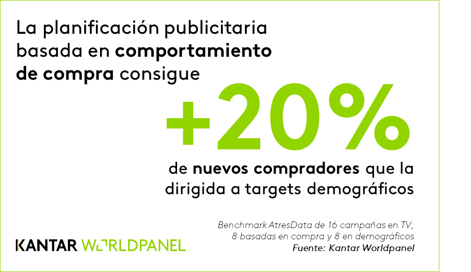 Kantar_ES's tweet photo. La planificación publicitaria basada en comportamiento de compra consigue un 20% más de nuevos compradores que la dirigida a targets demográficos #publicidad #marketing #atresdata @Atresmediapubli -KW- https://t.co/ZAjWOlgT4m https://t.co/rfqsL1Oa6c