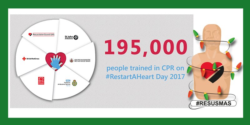 ResusCouncilUK's tweet photo. A: An incredible 195,000 new people now know how to do CPR thanks to the training they received on #RestartaHeart day! Learn more here: https://t.co/TG2Orr8ruv #Resusmas #Quiz https://t.co/tHS2P7i8IZ