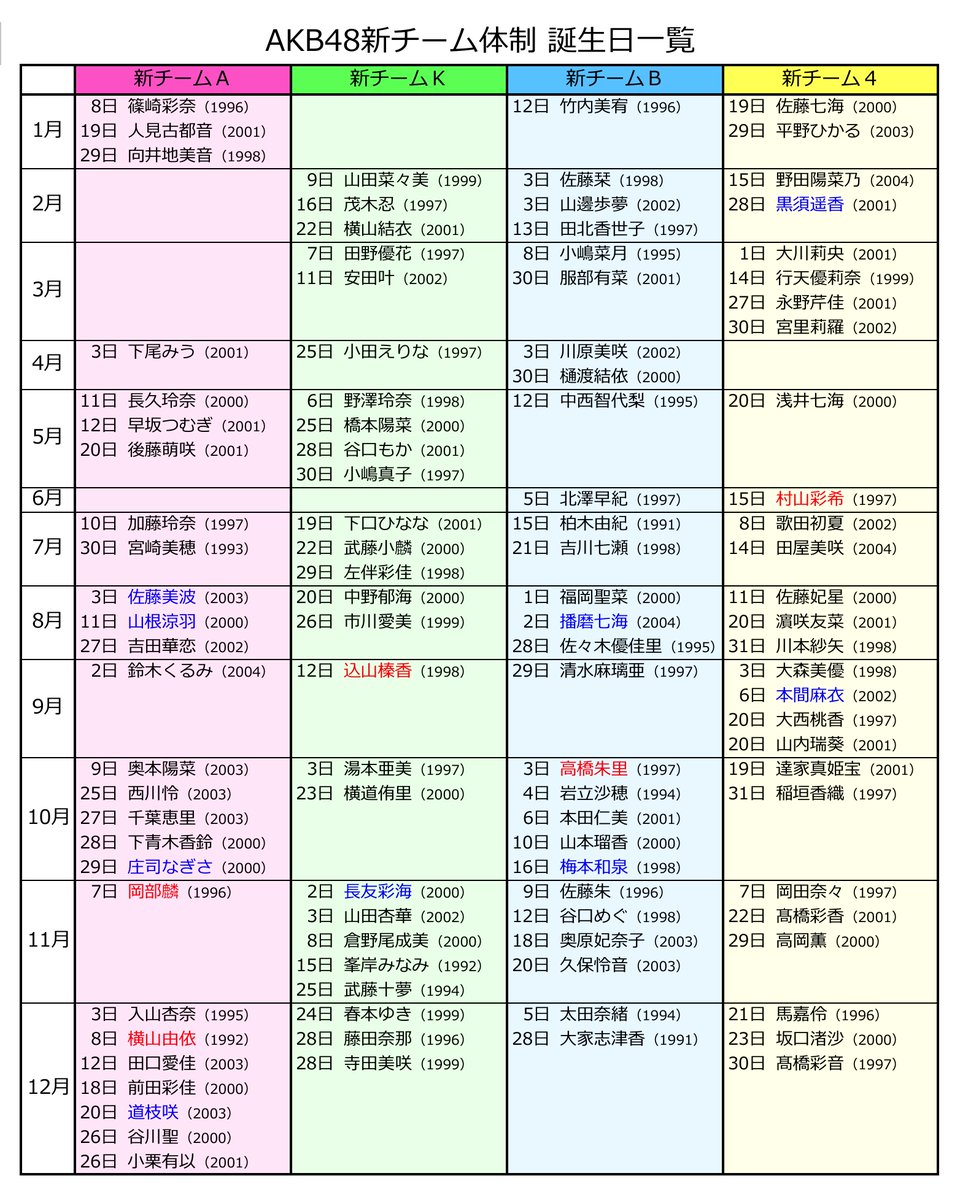 Roffiseet Sugar Akb48新チーム体制 誕生日一覧