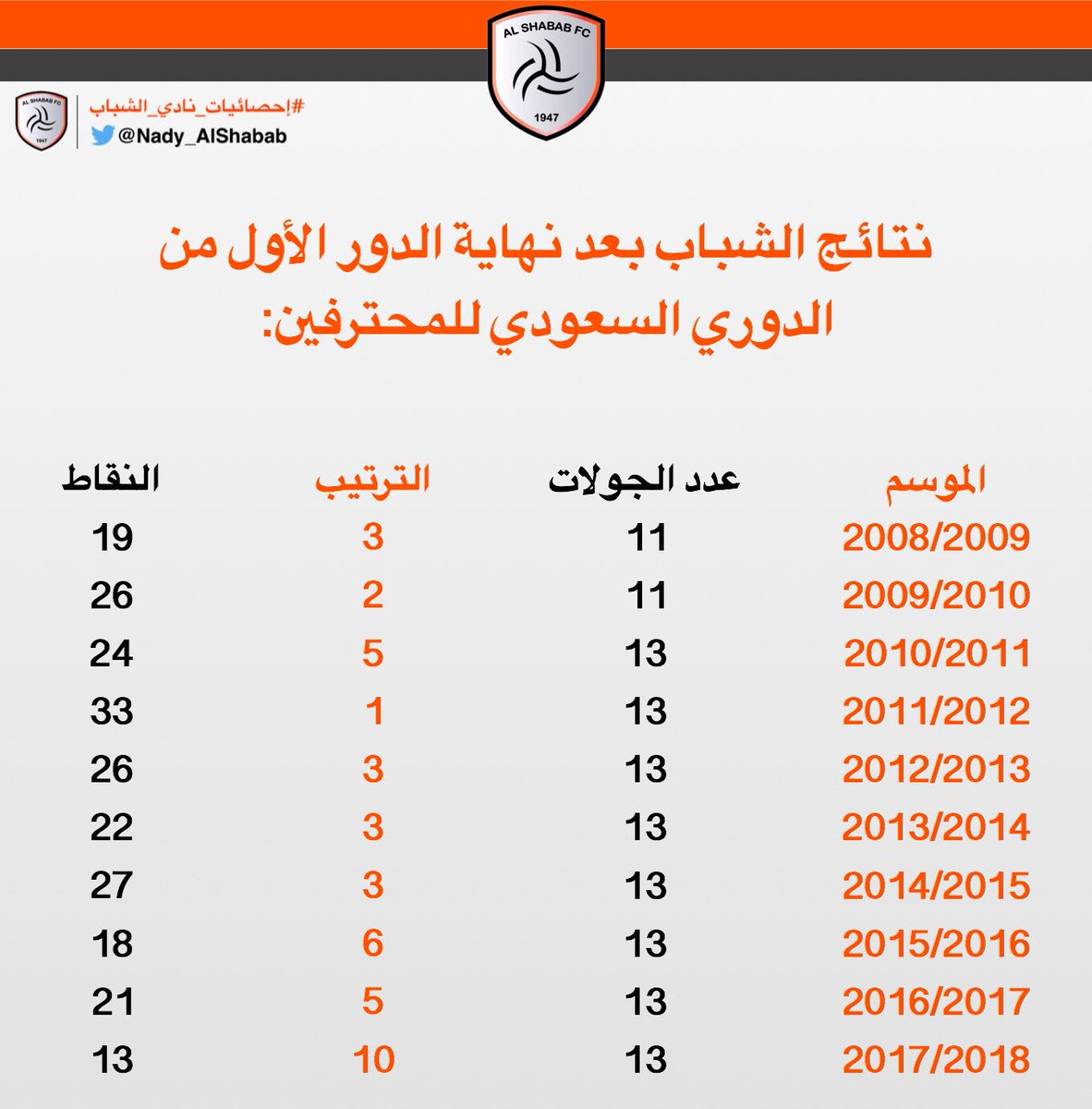 إحصائيات نادي الشباب Nady Alshabab Twitter