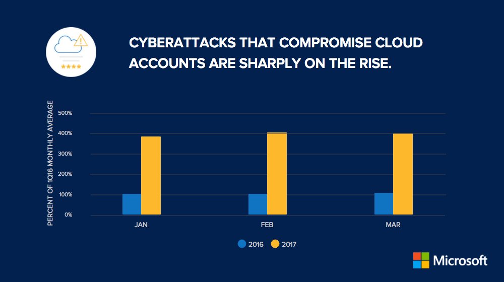 The threats and risks of #cyberattacks are constantly changing and growing. Stay sharp on #cybersecurity w/ our latest report: http://download.microsoft.com/download/4/E/F/4EFA4D41-EF9A-4B5A-B638-2AC564D210F2/Security_Intelligence_Report_Infographic_EN_US.pdf?wt.mc_id=AID625632_QSG_SCL_211287