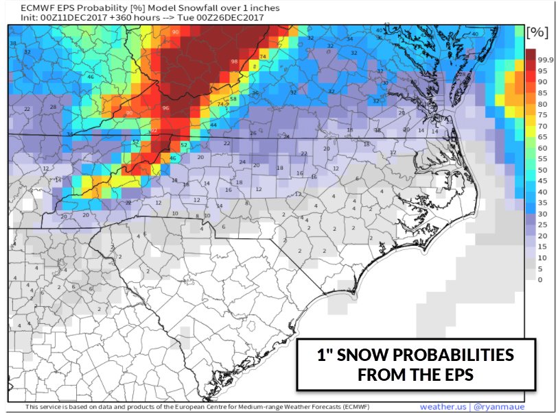 wxbrad's tweet photo. Snow east of the mountains for Christmas is really rare. The last White Christmas was 2010 and that was one of only 4 all-time in Charlotte (139 yrs). This is the ECMWF ensemble chances of 1" of snow over the next 14 days. #snOMG #cltwx #ncwx #scwx https://t.co/1MGG9byzbW