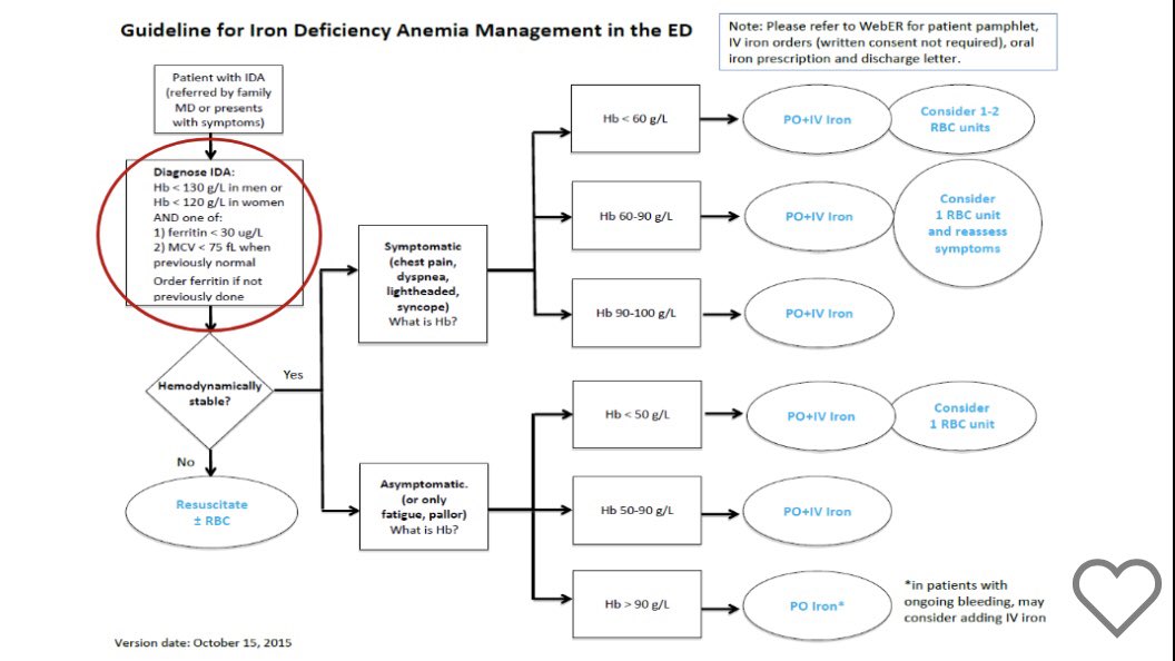 Iron Deficiency Anemia Chart