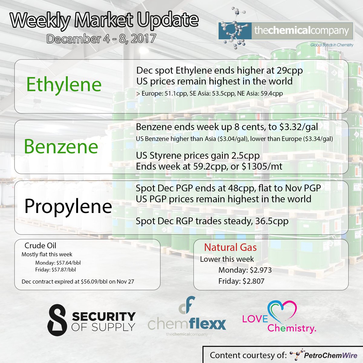 Our Weekly Market Report, 12/4-8 for major raw material pricing includes mostly flat activity from the previous week, with Benzene continuing to rise, Ethylene bumping up slightly and Propylene staying mostly flat. Natural Gas saw a slight downtick, while crude oil stayed flat.