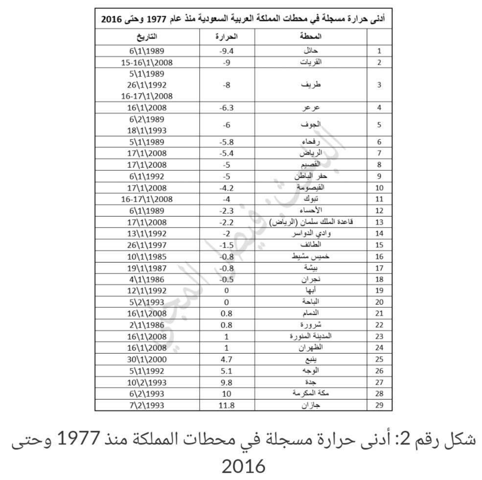 درجة الحرارة في جده