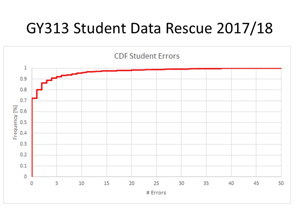 cmurphy2904's tweet photo. SUPERB data rescue effort by GY313 Climate Change class who transcribed 1,077,480 rainfall days in 6 weeks. HUGE contribution and total error of only 0.4% across the entire class PROVING AGAIN THAT STUDENTS CAN DO DATA RESCUE @ICARUS_Maynooth @Maynoothgeog https://t.co/Qn5D2LfYSI