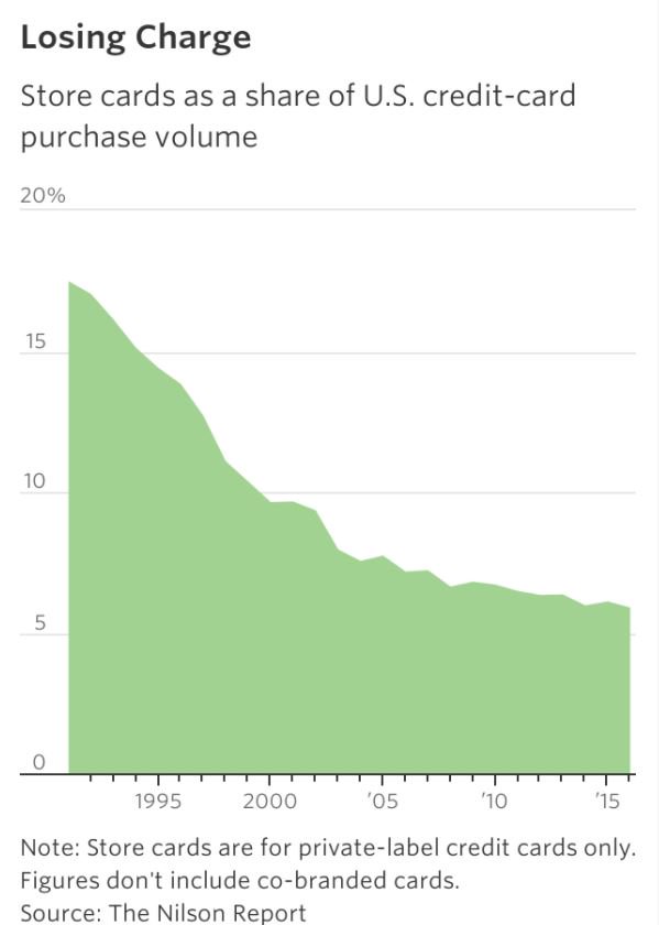 Lower underwriting standards --> rising charge offs from store-brand CC& #39;s. Companies like Affirm are on the right side of this trend. https://on.wsj.com/2z1X9PN&q...