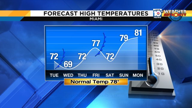 The chill does not stop at December 11th. Temperatures will be below average for the remainder of the week! https://t.co/eWbtudtjuh