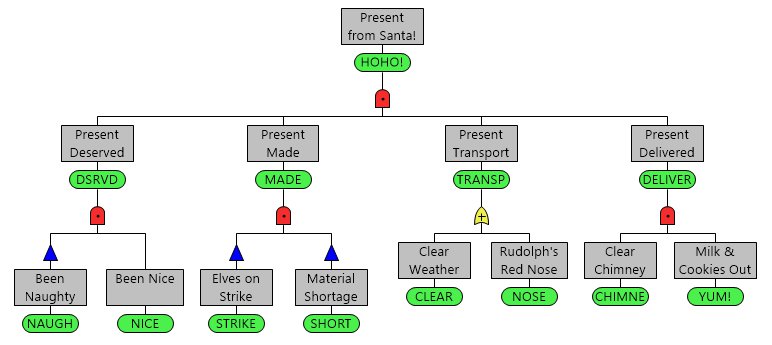 DPLSoft's tweet image. We use DPL 9 #FaultTree to break down a critical Holiday event, Present from Santa, to get a handle on how things can go wrong and how best to avoid a holiday catastrophe! But seriously, we encourage you to participate in our DPL 9 Fault Tree Beta Test. bit.ly/2iSuDHp