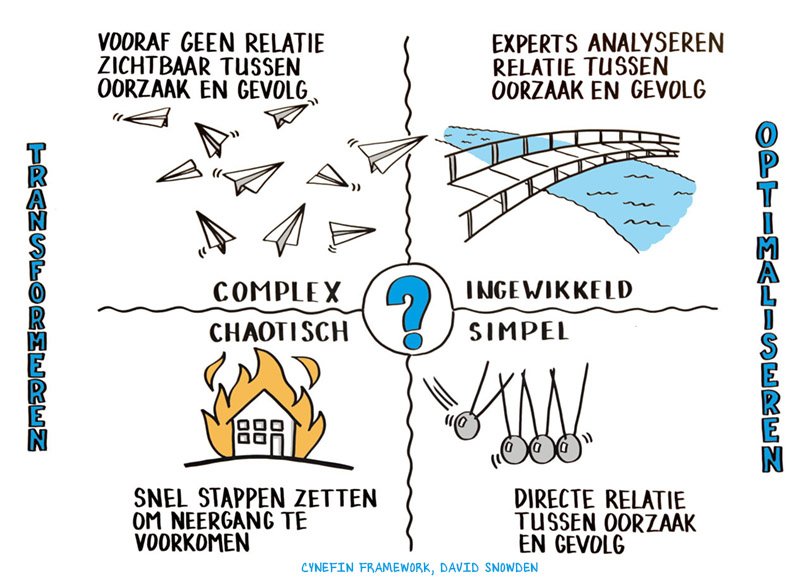 Met kleine experimenten kun je door complexe vraagstukken navigeren #cocreatie ow.ly/hgjq30h4ukT