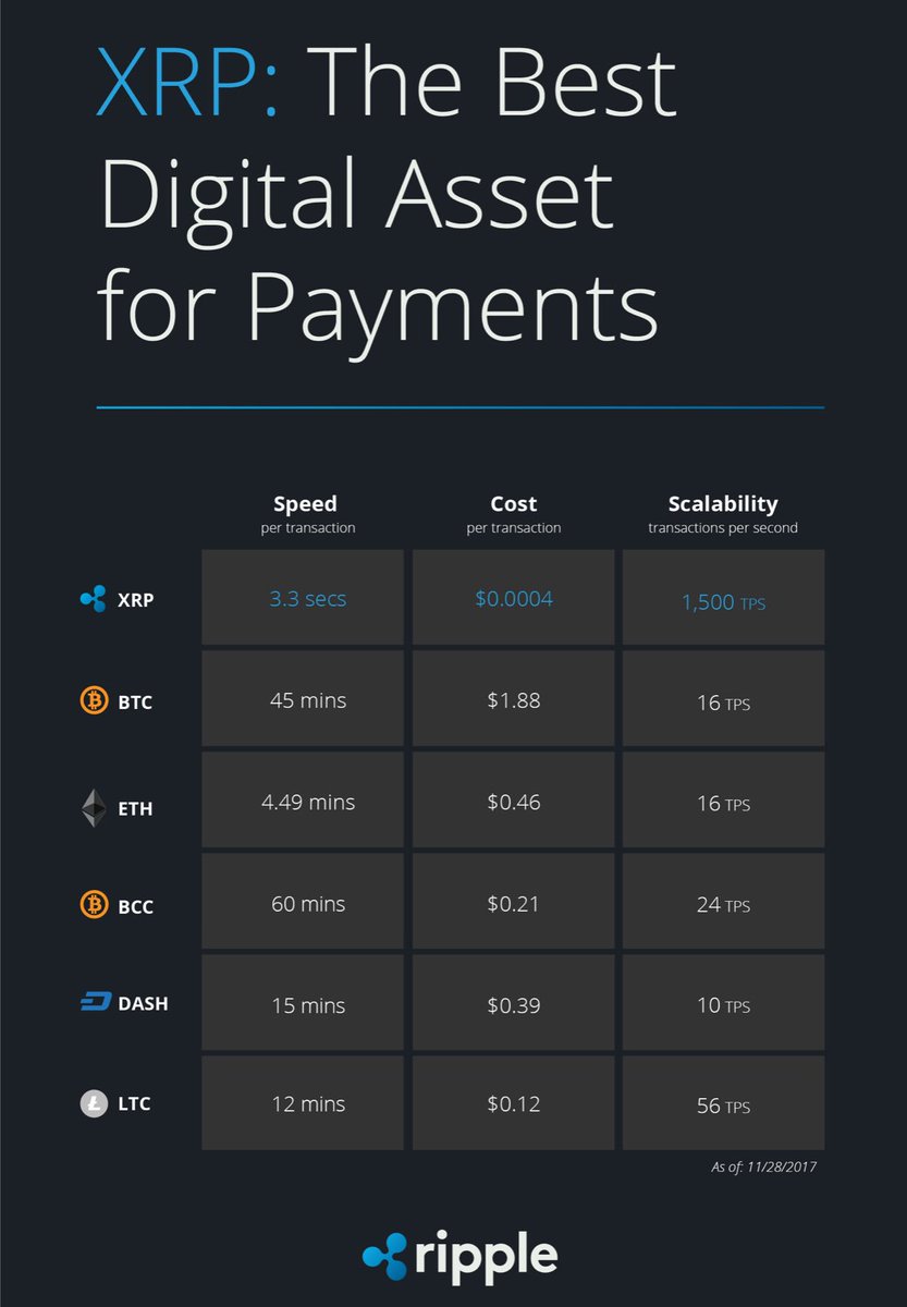 CryptosDefi's tweet photo. #RIPPLE 🚀 #xrp #ripplexrp #CryptoNews #Cryptomonnaies #Crypto_Currency_News #CryptoCurrencies #btc #Bitcoin #ethereum #ether #eth #BCC #bitcoinCash #bch #Dashcurrency #dashtech #Litecoin #ltc $XRP $BTC $ETH $LTC $DASH $BCH https://t.co/FU9g66Pbl8