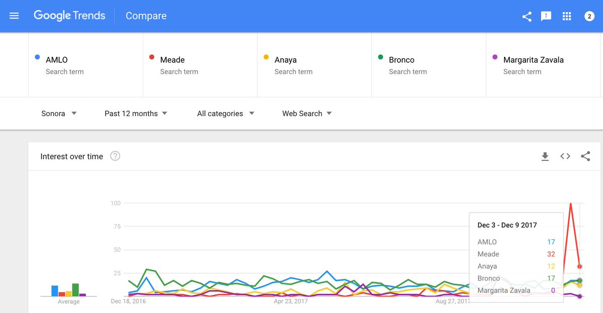 Morpheus_mx1's tweet image. Los @GoogleTrends de búsquedas desde Hermosillo sobre los aspirantes presidenciales tienden a un cruce de los tres con más resultados en el rango de 17 a 20 en volumen de búsquedas: que son Meade, AMLO y el Bronco #cybermetrics