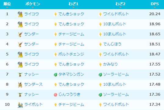 ポケモンgo攻略 みんポケ Vs水ポケモン戦での最強技ランキング 晴天時以外はライコウ サンダーが優秀です 晴天時はソーラービームが非常に強力で ソラビナッシーやソラビフシギバナがライコウのdpsを上回ります 1枚目 晴天以外 2枚目 晴天時 対
